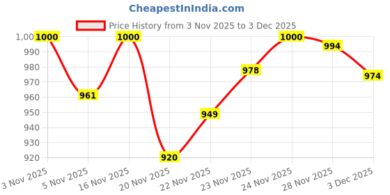 flipkart.com vinerov Windy | High Speed | 2400+ RPM | Portable | Metal Guard | Home & Office with 1 Year Warranty Ultra High Speed 225 mm Table Fan vinerov Price History Graph from 3 Nov 2025 to 3 Dec 2025
