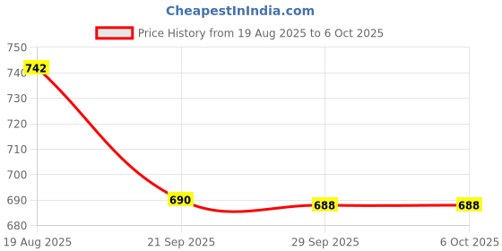 flipkart.com vinesto Advanced Alcohol Tester – Precision, Power & Smart Testing! Analytical Scale vinesto Price History Graph from 19 Aug 2025 to 5 Oct 2025