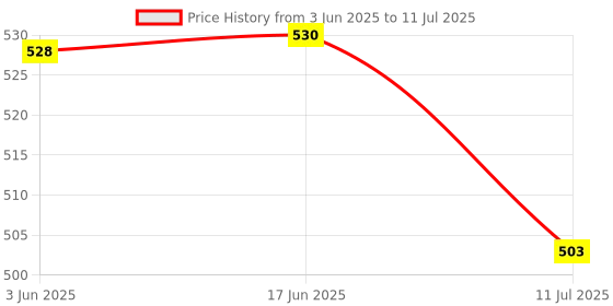 flipkart.com vinesto Advanced Digital Temperature Controller for Precision & Efficiency! Multipurpose Controller Price History Graph from 3 Jun 2025 to 11 Jul 2025