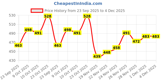 flipkart.com vinesto Alcohol Breath Analyser Alcohol Tester MachineAT-03-003 Analytical Scale vinesto Price History Graph from 23 Sep 2025 to 4 Dec 2025