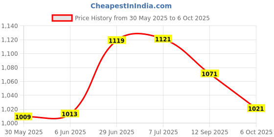 flipkart.com vinesto Breathalyzer Alcohol Tester –Fast&Accurate BAC Meter with LCD & 3 Free Batteries Analytical Scale vinesto Price History Graph from 30 May 2025 to 6 Oct 2025