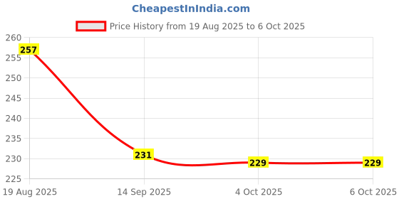 flipkart.com vinesto Day/Night Motion Sensor Energy-Saving, 220V, 10A, Automatic Light Control Timer Smart Switch Price History Graph from 19 Aug 2025 to 6 Oct 2025