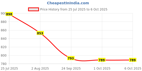 flipkart.com vinesto Digital Alcohol Tester | Fast BAC Meter with LCD | for Safe Driving | Portable Analytical Scale vinesto Price History Graph from 25 Jul 2025 to 5 Oct 2025
