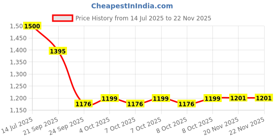 flipkart.com vinesto Digital Alcohol Tester | Instant BAC Checker with Alerts | Compact & Easy to Use Analytical Scale vinesto Price History Graph from 14 Jul 2025 to 20 Nov 2025