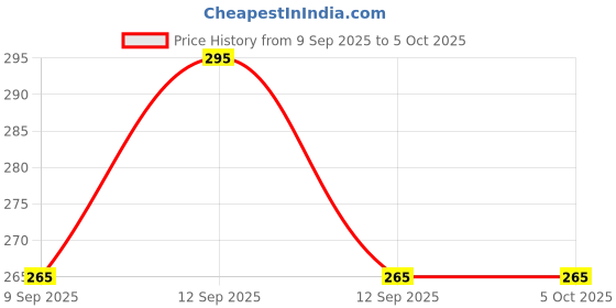 flipkart.com vinesto Digital Temperature Controller | Dual Mode LED Thermostat with Waterproof Sensor Multipurpose Controller Price History Graph from 9 Sep 2025 to 5 Oct 2025