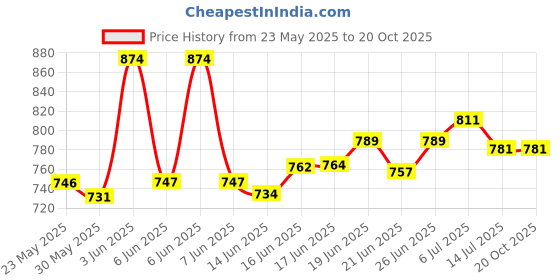 flipkart.com vinesto VIN-AT-01-02 Advanced Alcohol Tester – Precision, Power & Smart Testing! Analytical Scale vinesto Price History Graph from 23 May 2025 to 20 Oct 2025