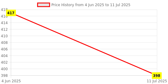 flipkart.com vinesto VN-TC-01 Precision Digital Temperature Controller for Ultimate Accuracy Multipurpose Controller Price History Graph from 4 Jun 2025 to 11 Jul 2025