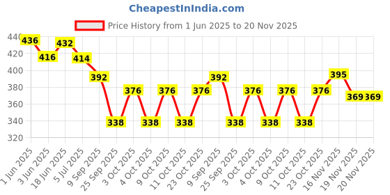 flipkart.com vinet Casuals For Men vinet Price History Graph from 1 Jun 2025 to 20 Nov 2025