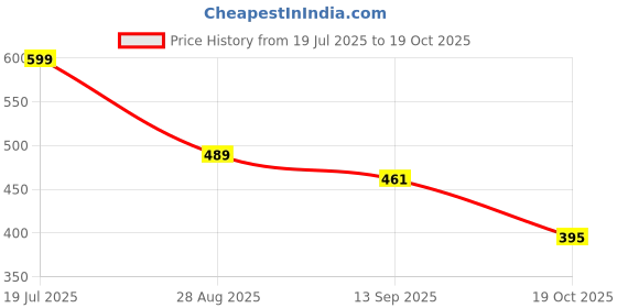 flipkart.com vinet Casuals For Men vinet Price History Graph from 19 Jul 2025 to 19 Oct 2025
