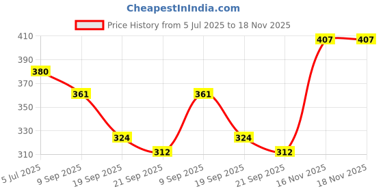 flipkart.com vinet Casuals For Men vinet Price History Graph from 5 Jul 2025 to 18 Nov 2025