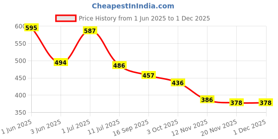 flipkart.com vinet Loafers For Men vinet Price History Graph from 1 Jun 2025 to 30 Nov 2025