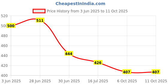 flipkart.com vinet Loafers For Men vinet Price History Graph from 3 Jun 2025 to 10 Oct 2025