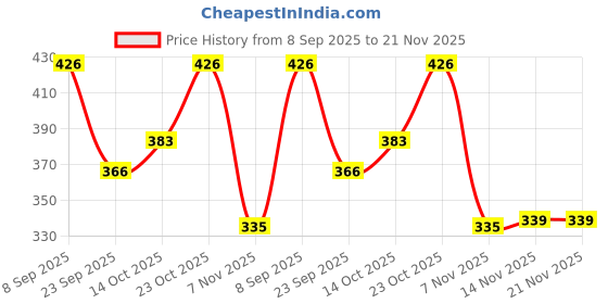 flipkart.com vinet Loafers For Men vinet Price History Graph from 8 Sep 2025 to 20 Nov 2025