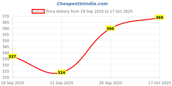 flipkart.com vinet Loafers For Men vinet Price History Graph from 19 Sep 2025 to 17 Oct 2025