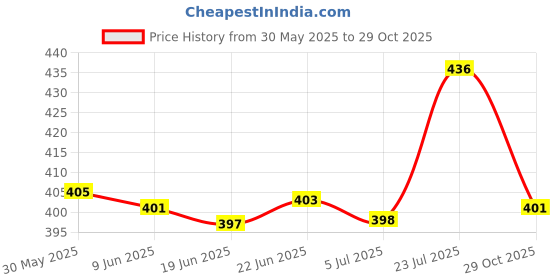 flipkart.com vinet Men Sandal vinet Price History Graph from 30 May 2025 to 29 Oct 2025