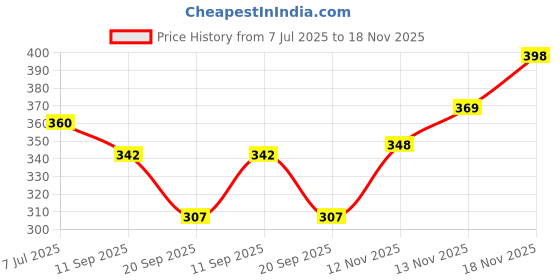 flipkart.com vinet Outdoor formal Casual Ethnic Loafers Party wear Sandal Shoe Loafers For Men vinet Price History Graph from 7 Jul 2025 to 18 Nov 2025