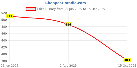 flipkart.com vinet Sandals for men Loafers For Men vinet Price History Graph from 25 Jun 2025 to 15 Oct 2025