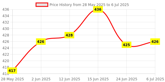 flipkart.com VINEWORD Mini Bluetooth Speaker With Assistant & Extra Bass with Google Assistant Smart Speaker Price History Graph from 28 May 2025 to 6 Jul 2025