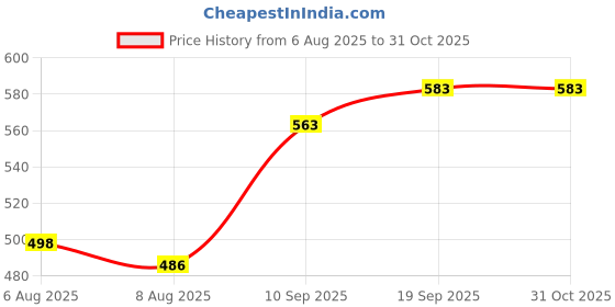 flipkart.com vinex 10ft X 8ft, 120 GSM | Multilayer Water Proof Tarpaulin Sheet with ISI Mark Tent - For Transportation Covers vinex Price History Graph from 6 Aug 2025 to 30 Oct 2025