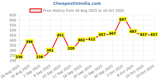 flipkart.com vinex 10ft X 8ft, 120 GSM | Multilayer Water Proof Tarpaulin Sheet with ISI Mark Tent - For Transportation Covers vinex Price History Graph from 26 Aug 2025 to 17 Oct 2025