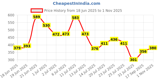 flipkart.com vinex 10ft X 9ft, 90GSM | Multilayer Water Proof Tarpaulin Sheet | small size Tent - For Transportation Covers vinex Price History Graph from 18 Jun 2025 to 1 Nov 2025