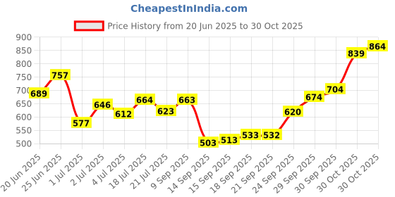 flipkart.com vinex 12ft X 12ft, 120 GSM | Multilayer Water Proof Tarpaulin Sheet | Edges Tent - For Transportation Covers vinex Price History Graph from 20 Jun 2025 to 30 Oct 2025
