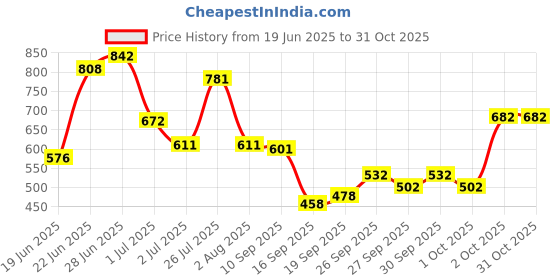 flipkart.com vinex 12ft X 12ft, 90GSM Multilayer Water Proof Tarpaulin multipurpose, UV Resistant Tent - For Transportation Covers, Transportation Covers vinex Price History Graph from 19 Jun 2025 to 31 Oct 2025