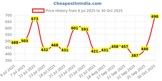 flipkart.com vinex 12ft X 9ft, 120 GSM | Multilayer Water Proof Tarpaulin Sheet | UV protected Tent - For Transportation Covers vinex Price History Graph from 6 Jul 2025 to 30 Oct 2025