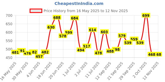 flipkart.com vinex 12ft X 9ft, 135 Microns | Water Proof Tarpaulin Sheet | Trusted Brand Tent - For Camping, Construction Sites, Transportation Covers, Temporary Shelters vinex Price History Graph from 16 May 2025 to 12 Nov 2025