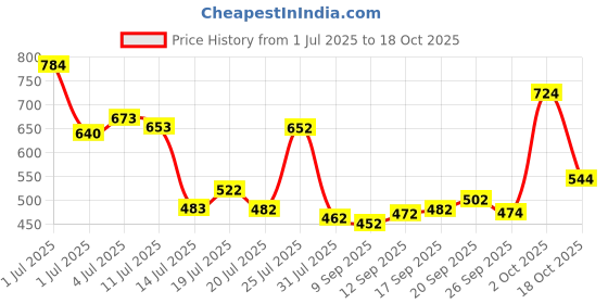 flipkart.com vinex 12ft X 9ft, 170GSM | Premium Water Proof Tarpaulin Sheet | 12ftby9ft Tent - For Camping, Construction Sites, Transportation Covers, Temporary Shelters vinex Price History Graph from 1 Jul 2025 to 18 Oct 2025