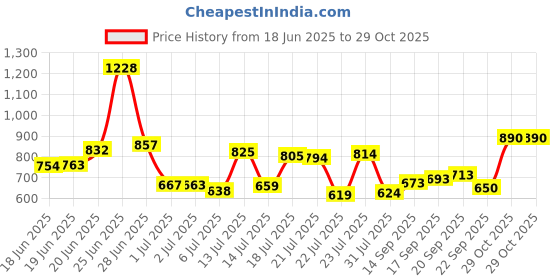 flipkart.com vinex 15ft X 10ft, 120 GSM | Multilayer Water Proof Tarpaulin Sheet | Premium Tent - For Transportation Covers vinex Price History Graph from 18 Jun 2025 to 29 Oct 2025
