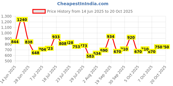 flipkart.com vinex 15ft X 12ft, 120 GSM | Multilayer Water Proof Tarpaulin Sheet |Super Strong Tent - For Transportation Covers vinex Price History Graph from 14 Jun 2025 to 19 Oct 2025