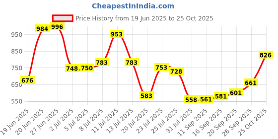 flipkart.com vinex 15ft X 12ft, 90GSM Multilayer Water Proof Tarpaulin Sheet for every day purpose Tent - For Construction Sites vinex Price History Graph from 19 Jun 2025 to 25 Oct 2025
