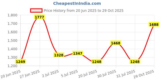 flipkart.com vinex 21ft X 15ft, 90GSM | Multilayer Water Proof Tarp Sheet with ISI Mark Tent - For Camping, Transportation Covers vinex Price History Graph from 20 Jun 2025 to 29 Oct 2025