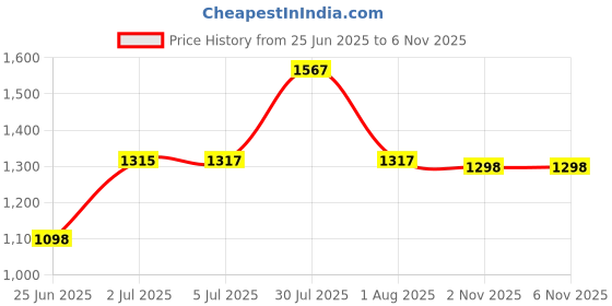 flipkart.com vinex 21ft X 15ft, 90GSM | Multilayer Water Proof Tirpal sheet, multipurpose Tent - For Camping, Construction Sites, Transportation Covers vinex Price History Graph from 25 Jun 2025 to 5 Nov 2025