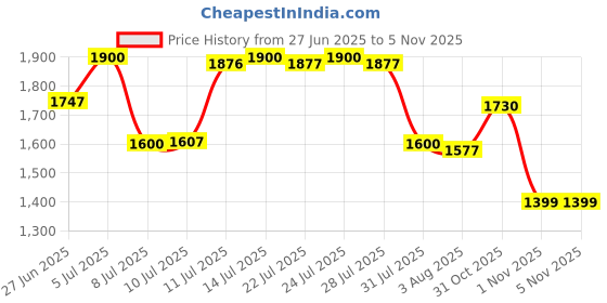 flipkart.com vinex 24ft X 18ft, 120 GSM | Multilayer Water Proof Tarpaulin Sheet | ISI MARK Tent - For Transportation Covers vinex Price History Graph from 27 Jun 2025 to 4 Nov 2025