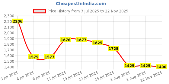 flipkart.com vinex 24ft X 18ft, 120 GSM | Multilayer Water Proof Tarpaulin Sheet | UV | ISI Mark Tent - For Transportation Covers vinex Price History Graph from 3 Jul 2025 to 22 Nov 2025