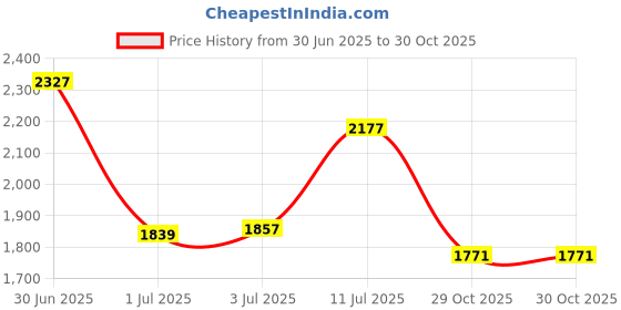 flipkart.com vinex 24ft X 18ft, 90GSM | Multilayer Water Proof Tarpaulin Sheet, Trusted quality Tent - For Transportation Covers, Construction Sites vinex Price History Graph from 30 Jun 2025 to 30 Oct 2025