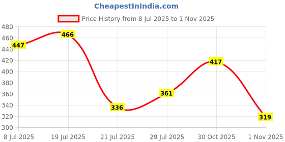 flipkart.com vinex 9ft X 6ft, 120 GSM | Multilayer Water Proof Tarpaulin Sheet | Tirpal Tent - For Camping, Transportation Covers vinex Price History Graph from 8 Jul 2025 to 1 Nov 2025