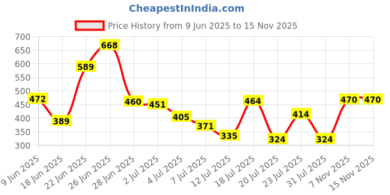 flipkart.com vinex 9ft X 9ft, 120 GSM | Multilayer Water Proof Tarpaulin Sheet Tent - For Camping, Transportation Covers vinex Price History Graph from 9 Jun 2025 to 15 Nov 2025