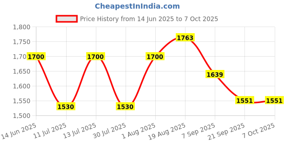 flipkart.com vinex Classic Pickleball Paddle for Beginners – Lightweight & Durable Pickleball Paddle vinex Price History Graph from 14 Jun 2025 to 7 Oct 2025