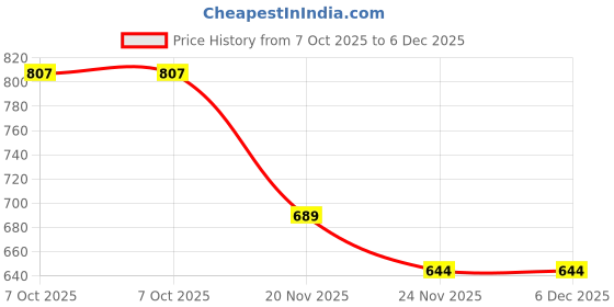 flipkart.com vinex Football STARZ – Size 5 Molded Rubber Football | Durable Polyester Winding Football - Size: 5 vinex Price History Graph from 7 Oct 2025 to 6 Dec 2025