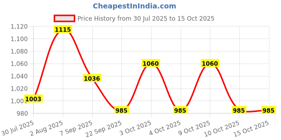 flipkart.com vinex Football - Superia | Size 5 | Machine-Stitched | Durable Training & Match Ball Football - Size: 5 vinex Price History Graph from 30 Jul 2025 to 15 Oct 2025