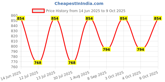 flipkart.com vinex Magnetic Dart Board Set Sonic-High Quality Board with 6 Strongest Magnetic Darts 30 cm Dart Board vinex Price History Graph from 14 Jun 2025 to 9 Oct 2025