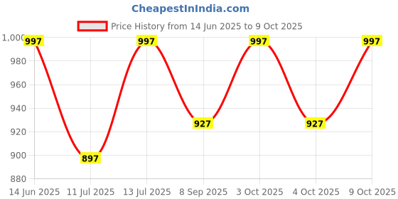 flipkart.com vinex Magnetic Dart Board Set Sonic-High Quality Board with 6 Strongest Magnetic Darts 38 cm Dart Board vinex Price History Graph from 14 Jun 2025 to 7 Oct 2025