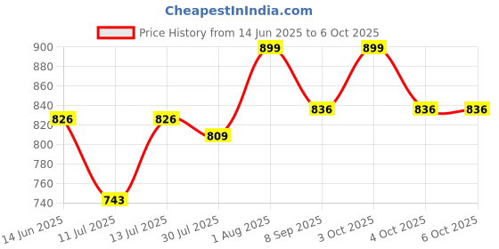 flipkart.com vinex Magnetic Roll-Up Dart Set Sonic 2 in 1 game set Indoor/Outdoor Safe Dart Game 43 cm Dart Board vinex Price History Graph from 14 Jun 2025 to 6 Oct 2025