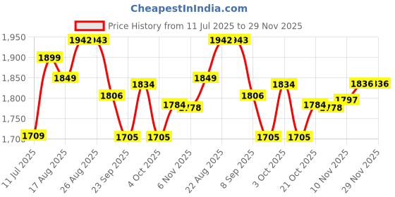 flipkart.com vinex PRIMA Basketball – Laminated 14 Panel, Size- 7, Engineered Textured Leather Basketball - Size: 7 vinex Price History Graph from 11 Jul 2025 to 29 Nov 2025