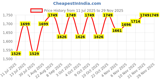 flipkart.com vinex PRO-CHAMP Basketball – FIBA Standard, Molded Rubber Ball with Butyl Bladder Basketball - Size: 6 vinex Price History Graph from 11 Jul 2025 to 27 Nov 2025