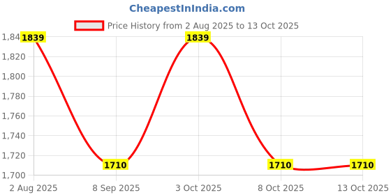 flipkart.com vinex Sonic Basketball Pasted Ball with PU Surface, Butyl Bladder & Nylon Winding Basketball - Size: 7 vinex Price History Graph from 2 Aug 2025 to 13 Oct 2025