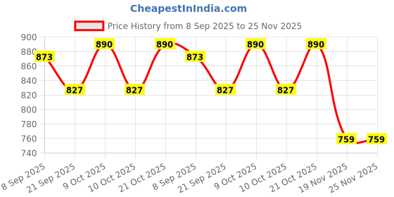 flipkart.com vinex Stylus Moulded Basketball - Golf-Textured Rubber Ball for Enhanced Grip &Control Basketball - Size: 5 vinex Price History Graph from 8 Sep 2025 to 24 Nov 2025